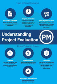 Understanding Project Evaluation Program Evaluation Program Management Evaluation