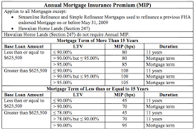 chart fha annual mortgage insurance premiums mip for 2019