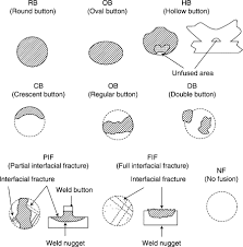 Spot Welding An Overview Sciencedirect Topics