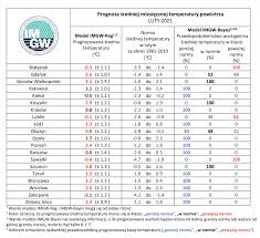 Wartości dla zakopanego mają się wahać od 9,8 do 11,1 st. Prognoza Pogody Dlugoterminowa Dla Polski Poludniowej
