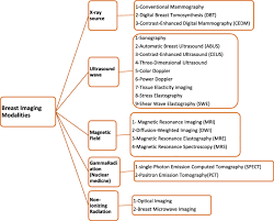 Learn more about it on our blog. A Review Of Various Modalities In Breast Imaging Technical Aspects And Clinical Outcomes Egyptian Journal Of Radiology And Nuclear Medicine Full Text