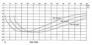 How Are The Glide Polar And L D Ratio Charts Related