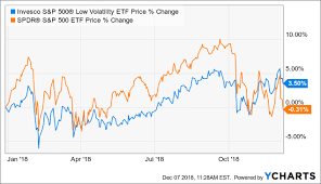 S P 500 Low Volatility Fund Is Doing Its Job Invesco S P