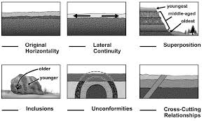 Answer to exercises relative dating exercises examine the geologic cross sections and determine the relative ages of the rock bodi. Http Www2 Mbusd Org Staff Pware Labs Relativedating Pdf