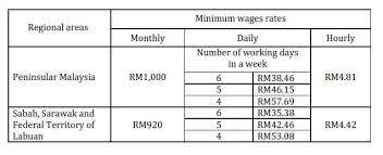 The malaysian labour law prescribes a minimum of 10 days of paid holidays in a year. New Minimum Wage And Socso Requirements Donovan Ho