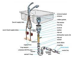 How to install a garbage disposal double kitchen sinks backing up and into one another kitchen sink plumbing diagram with dishwasher a plumbing under kitchen sink with. Kitchen Sink Installation Step By Step Guide This Old House