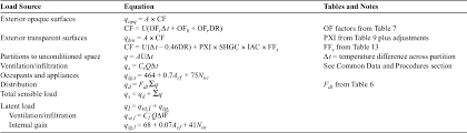 Pdf Residential Cooling And Heating Load Calculations His Chapter Covers Cooling And Heating Load Calculation Semantic Scholar