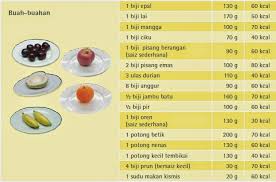 Manfaat jambu batu yang kedua adalah untuk meredakan penyakit sejuta umat seperti flu dan selain mengandung kalori yang rendah, buah yang satu ini pun memiliki serat yang tinggi dan. Penerangan Johor On Twitter Kalori Adalah Pengukuran Nilai Tenaga Dalam Makanan 1 Gram Karbohidrat 4 Kalori 1 Gram Protein 4 Kalori 1 Gram Lemak 9 Kalori Jabatanpenerangan Japenjohor Sayangimalaysiaku Malaysiabersih Kemakmuranbersama Kkm