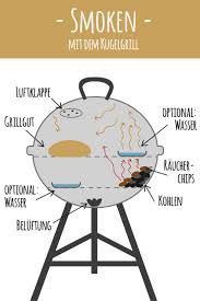 Smoken Mit Dem Kugelgrill Kugelgrill Grillen Grilltipps