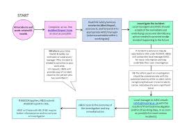 44 prototypal accident incident reporting flow chart