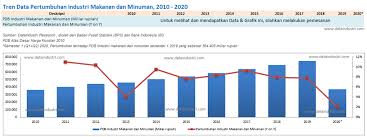 Pertumbuhan Industri Makanan 2010 2020 Pusat Data Industri Indonesia