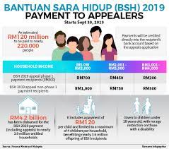 The 'bantuan sara hidup' (household living aid) or bsh is an aid from the government intended for certain categories of receivers. Pembayaran Rayuan Bantuan Sara Hidup Bsh 2019 Pejabat Perdana Menteri Malaysia