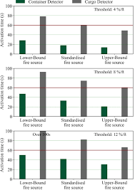 How effective are smoke detectors?residential fire deaths have decreased steadily as the number of homes with smoke detectors increased. Development Of A Fire Detection And Suppression System For A Smart Air Cargo Container The Aeronautical Journal Cambridge Core