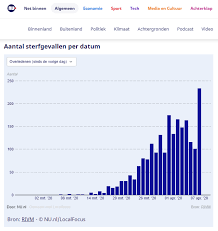 Nu.nl is tracked by us since april, 2011. Heel Veel Kaarten Grafieken En 210 Miljoen Views Zo Voorzien Wij De Media Van Coronagraphics Localfocus Blog