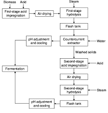Figure 2 From Bioethanol Production From Rice Straw An