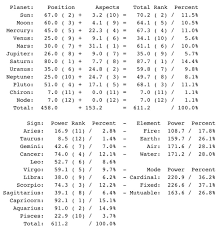 Finding Your Dominant Sign And Planet Zodiac Amino