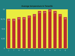 tenerife climate temperature weather