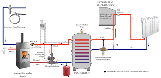 Pin Von David Connor Auf 003 A Haustechnik Hez Warmwasser Klima In 2020 Pufferspeicher Kaminofen Wasserfuhrend Speicher