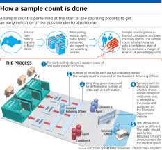 Eld To Give Sample Count Of The Votes Politics News Top Stories The Straits Times