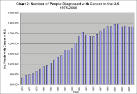 U S Program On Cancer 1975 2006 Aug Sept 2010 Townsend