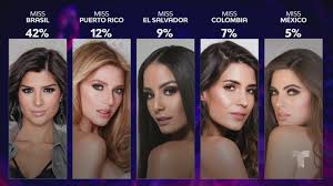 Mayo 16, 2021 por j.c. Miss Universo 2019 Estas Son Las Latinas Favoritas Del Publico Segun Encuesta De Telemundo