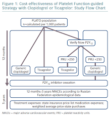 Figure 1 Cost Effectiveness Of Platelet Function Guided