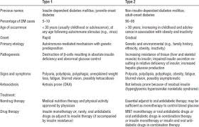 Type 1 diabetes usually appears at a younger age than type 2, and it is not preventable. Diabetes Mellitus Basicmedical Key