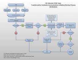 scholarly transformation advice and review star team