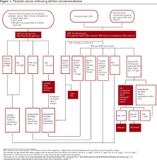 This study sought to evaluate ovs and ur requiring catheterization following sbrt for prostate cancer. Guideline For Referral Of Patients With Suspected Prostate Cancer By Family Physicians And Other Primary Care Providers The College Of Family Physicians Of Canada