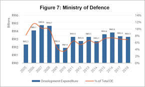 Budget 2018 was formulated in line with the 11mp and this is the third budget under the plan. Tracking Malaysia S Development Expenditure In Federal Budgets From 2004 To 2018 Penang Institute