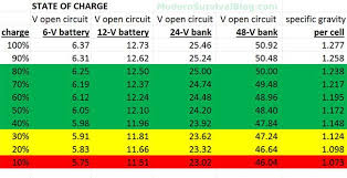 For charger voltage settings click here charging voltage is different. Solar Panel Charger Deep Cycle Battery 24 Volt Battery