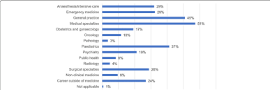 a bar chart to show the proportion of responders considering