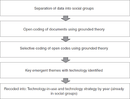 They will then test their own theory by a research instrument is what you use to collect the information in a qualitative field study or observation. Writing Up A Grounded Theory Study Sage Research Methods