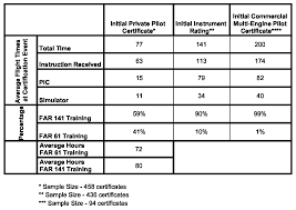 If you are able to get your license in the minimum 45 hours, and you fly once a week for an hour, it's going to take close to a year, except virtually nobody gets their license at 45 hours, the average seems to be around 70 hours. How Much Flight Time Does It Take To Make A Pilot The Truth The Numbers Tell Jasonblair Net