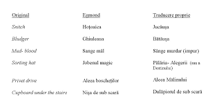Utilizarea traducator este gratuită, fără înregistrare sau alte obligații. Despre Traducerea CÄƒrÈ›ilor Din Seria Harry Potter