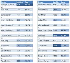 Ufc 158 Fans Vs Bookies Ufc