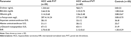 Vitamin d is an essential nutrient, but it can be difficult for people to know if they are getting the right amount. D Dimer And Laboratory Parameter Download Table