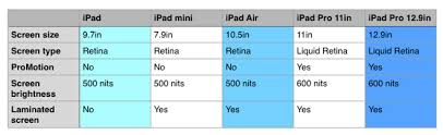 Ipad Ipad Air Ipad Mini Ipad Pro How To Choose The Best