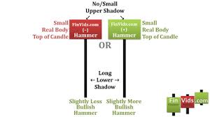 video hammer candlestick chart pattern