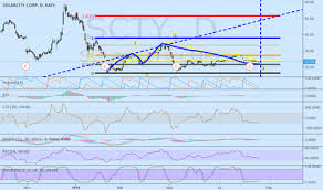 Solarcity Tradingview