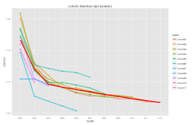 cohort analysis with r retention charts r craft