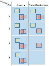 Object detection using sift is pretty much cool and accurate, since it generates a much accurate number of matches based on keypoints, however its patented and that makes it an object detection method that inputs haar features into a series of classifiers (cascade) to identify objects in an image. Detect Objects Using The Viola Jones Algorithm Matlab