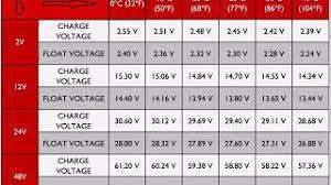 Percentage of charge 12 volt battery voltage specific gravity 100 12.70 1.265 Battery Charging And Temperature Voltage Chart Youtube