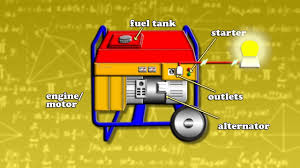 How does an inverter generator work? How Does A Generator Work Animation Youtube