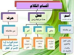 Pin By Widad Dh On لغة الضاد لغتي Learn Arabic Language Learning Arabic Arabic Alphabet For Kids