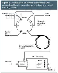 Those for blood include 40 µg/litre you can not detect h2s at all with an fid detector because the fid only responds to. Coupling Gas Chromatography With Ion Mobility Spectrometry