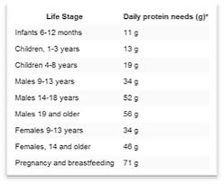 28 Disclosed Protein Chart For Weight
