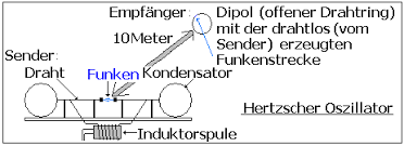 September 1898 eine erste drahtlose nachrichtenübermittlung am physikalischen institut in straßburg aufgebaut, die kurz darauf 30 km bis in den vogesenort mutzig reichte. Erfindung Des Radios Wikipedia