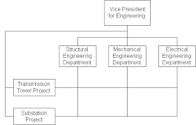 project management for construction organizing for project