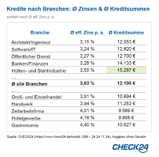 Beim lombardkredit setzen sie ihre wertschriften als sicherheit ein und sind zum entscheidenden. Kredite Ingenieure Und Architekten Zahlen Mit 3 15 Prozent Die Niedrigsten Zinsen Presseportal